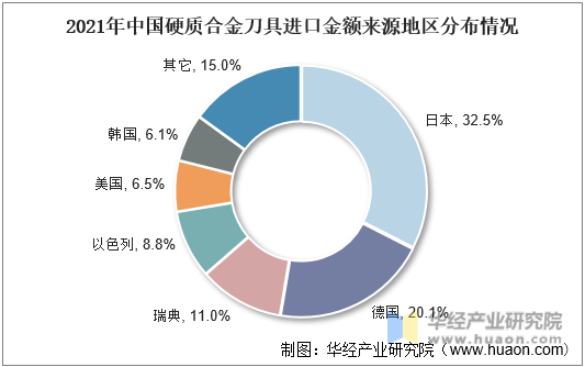 2021年中国硬质合金刀具进口金额来源地区分布情况