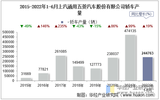 2015-2022年1-6月上汽通用五菱汽车股份有限公司轿车产量