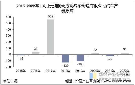 2015-2022年1-6月贵州航天成功汽车制造有限公司汽车产销差额