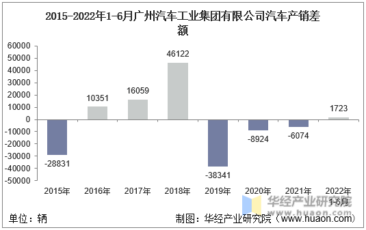 2015-2022年1-6月广州汽车工业集团有限公司汽车产销差额