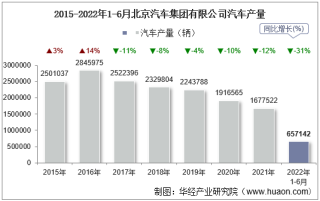 2022年6月北京汽车集团有限公司汽车产量、销量及产销差额统计分析