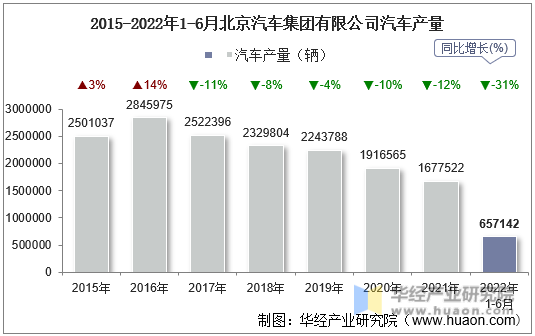 2015-2022年1-6月北京汽车集团有限公司汽车产量