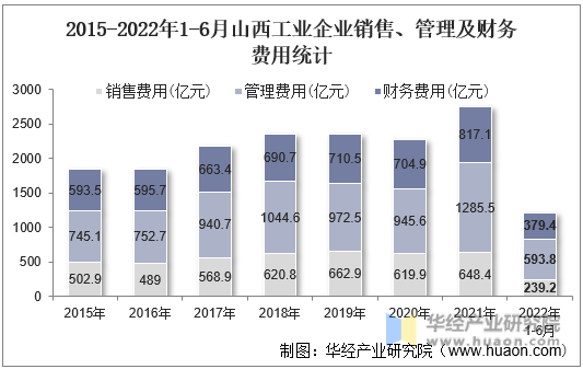 2015-2022年1-6月山西工业企业销售、管理及财务费用统计