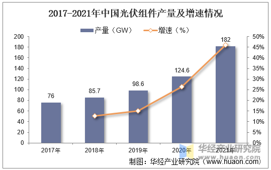 2017-2021年中国光伏组件产量及增速情况