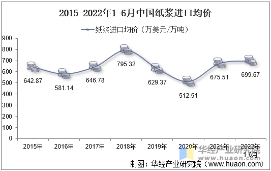 2015-2022年1-6月中国纸浆进口均价