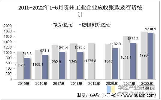 2015-2022年1-6月贵州工业企业应收账款及存货统计