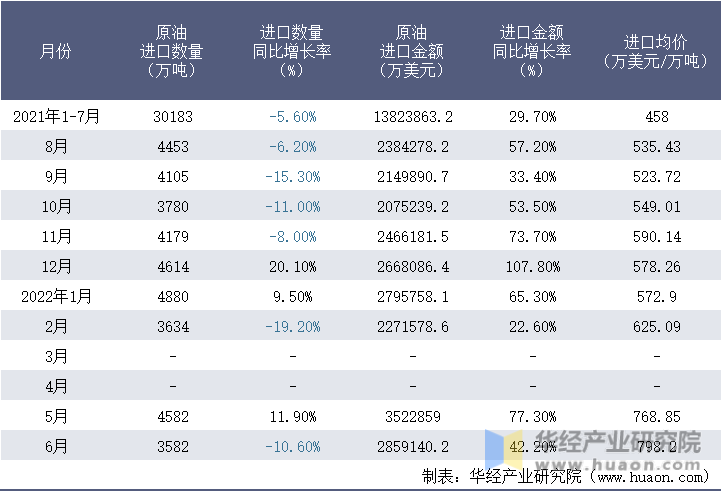 2021-2022年1-6月中国原油进口情况统计表