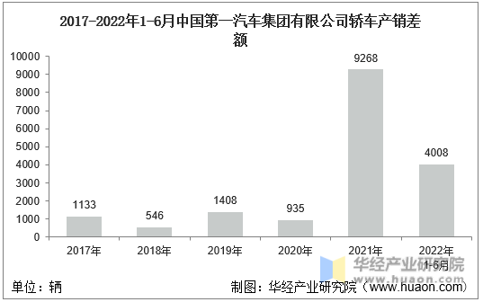 2017-2022年1-6月中国第一汽车集团有限公司轿车产销差额