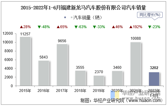 2015-2022年1-6月福建新龙马汽车股份有限公司汽车销量