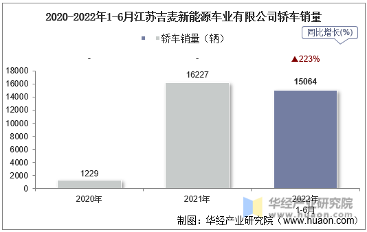 2020-2022年1-6月江苏吉麦新能源车业有限公司轿车销量