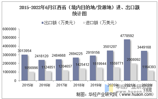 2015-2022年6月江西省（境内目的地/货源地）进、出口额统计图