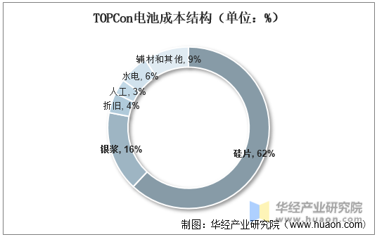 TOPCon电池成本结构（单位：%）