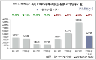 2022年6月上海汽车集团股份有限公司轿车产量、销量及产销差额统计分析