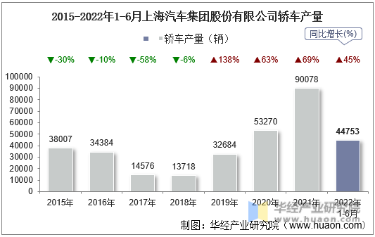 2015-2022年1-6月上海汽车集团股份有限公司轿车产量