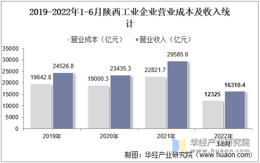 2019-2022年1-6月陕西工业企业营业成本及收入统计
