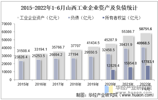 2015-2022年1-6月山西工业企业资产及负债统计