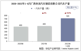 2022年6月广西申龙汽车制造有限公司汽车产量、销量及产销差额统计分析