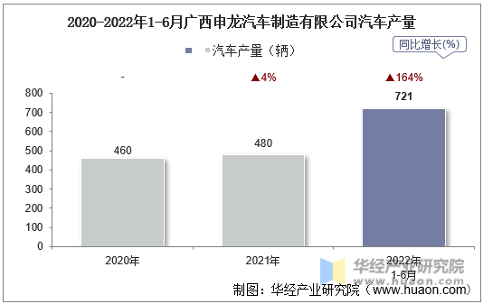 2020-2022年1-6月广西申龙汽车制造有限公司汽车产量