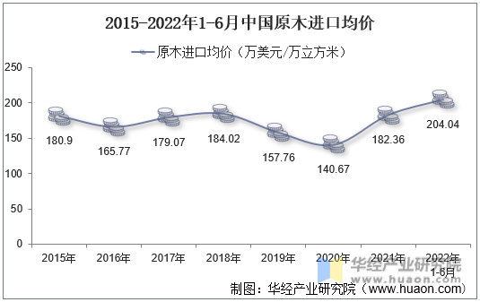 2015-2022年1-6月中国原木进口均价