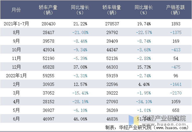 2021-2022年1-6月浙江吉利控股集团有限公司轿车月度产销量统计表