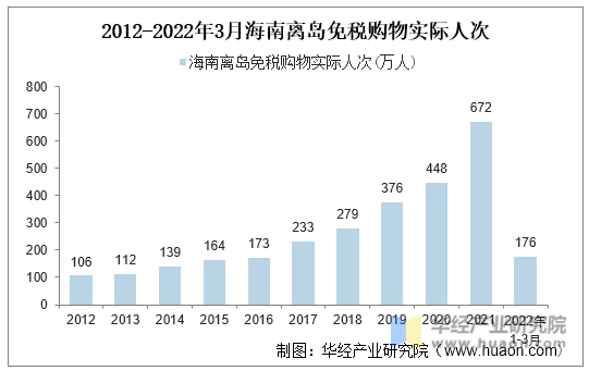 2012-2022年3月海南离岛免税购物实际人次