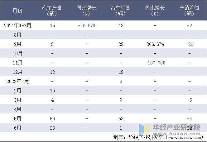 2021-2022年1-6月贵州航天成功汽车制造有限公司汽车月度产销量统计表