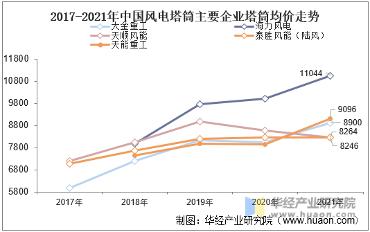 2017-2021年中国风电塔筒主要企业塔筒均价走势