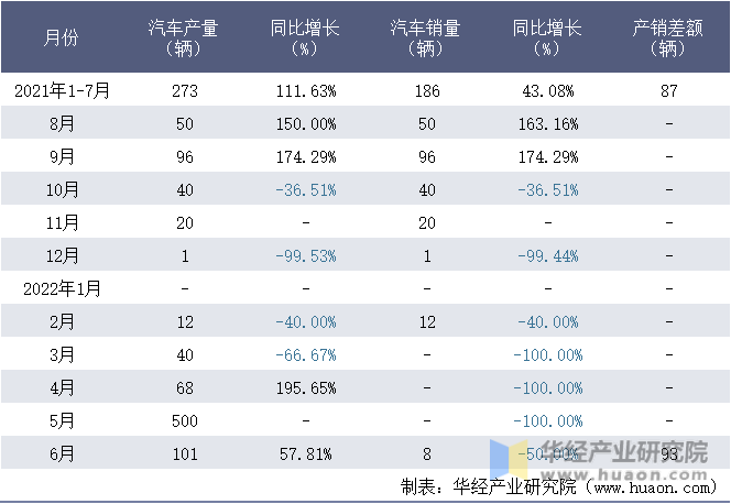 2021-2022年1-6月广西申龙汽车制造有限公司汽车月度产销量统计表