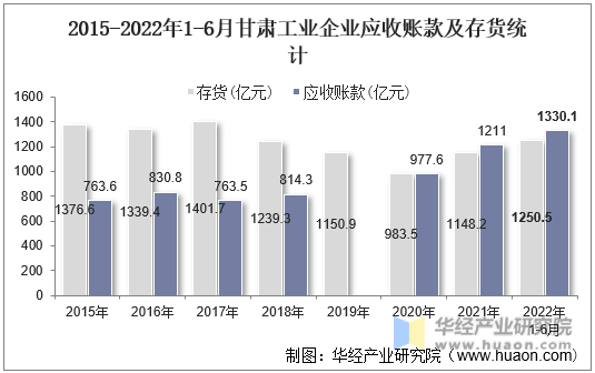 2015-2022年1-6月甘肃工业企业应收账款及存货统计