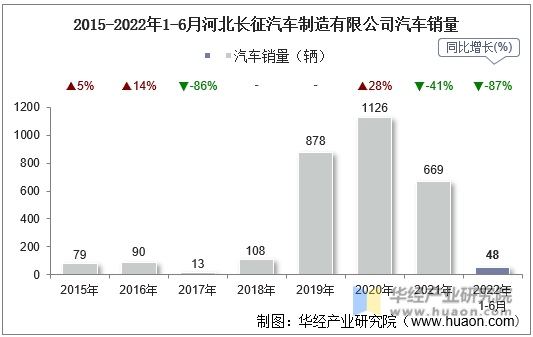 2015-2022年1-6月河北长征汽车制造有限公司汽车销量