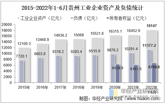 2015-2022年1-6月贵州工业企业资产及负债统计