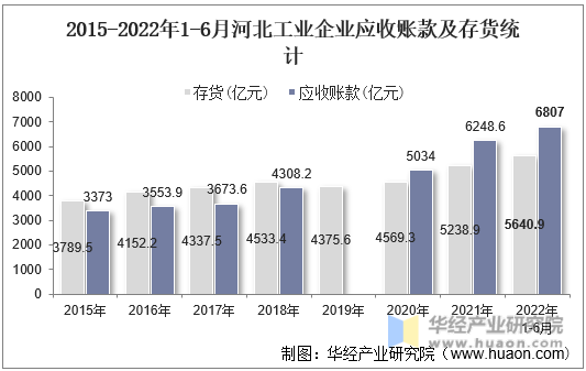 2015-2022年1-6月河北工业企业应收账款及存货统计