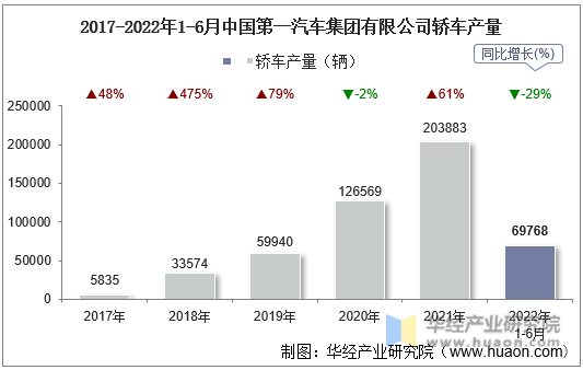 2017-2022年1-6月中国第一汽车集团有限公司轿车产量