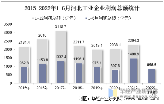 2015-2022年1-6月河北工业企业利润总额统计