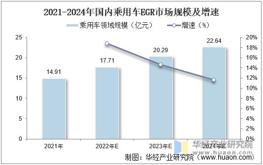 2021-2024年国内乘用车EGR市场规模及增速