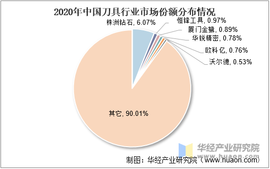 2020年中国刀具行业市场份额分布情况