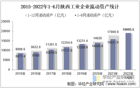 2015-2022年1-6月陕西工业企业流动资产统计