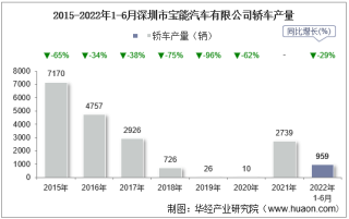 2022年6月深圳市宝能汽车有限公司轿车产量、销量及产销差额统计分析