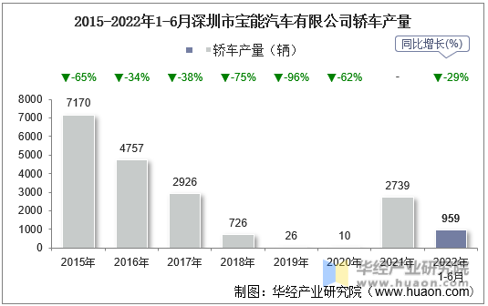 2015-2022年1-6月深圳市宝能汽车有限公司轿车产量