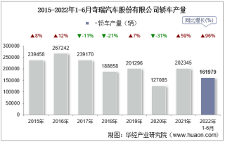 2022年6月奇瑞汽车股份有限公司轿车产量、销量及产销差额统计分析