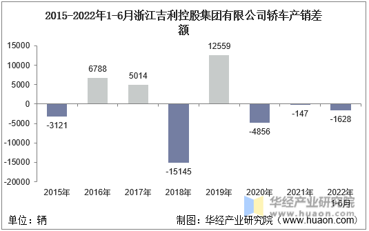 2015-2022年1-6月浙江吉利控股集团有限公司轿车产销差额