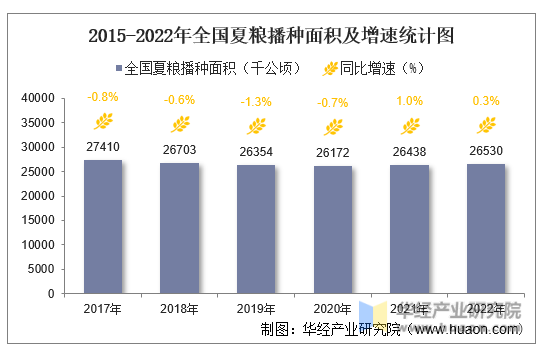 2015-2022年全国夏粮播种面积及增速统计图