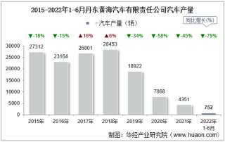 2022年6月丹东黄海汽车有限责任公司汽车产量、销量及产销差额统计分析