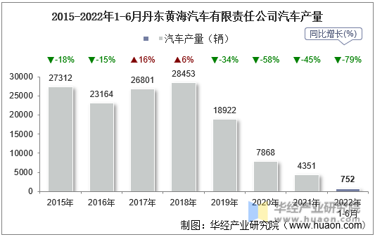 2015-2022年1-6月丹东黄海汽车有限责任公司汽车产量