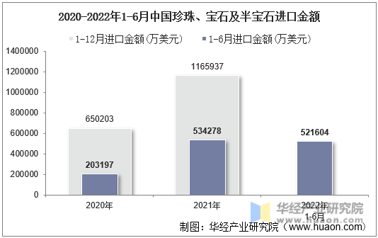 2020-2022年1-6月中国珍珠、宝石及半宝石进口金额