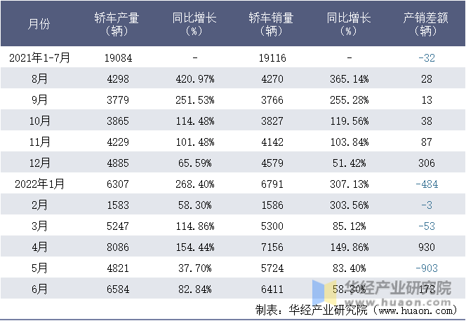 2021-2022年1-6月浙江零跑科技有限公司轿车月度产销量统计表