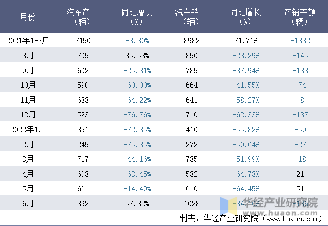 2021-2022年1-6月北奔重型汽车集团有限公司汽车月度产销量统计表