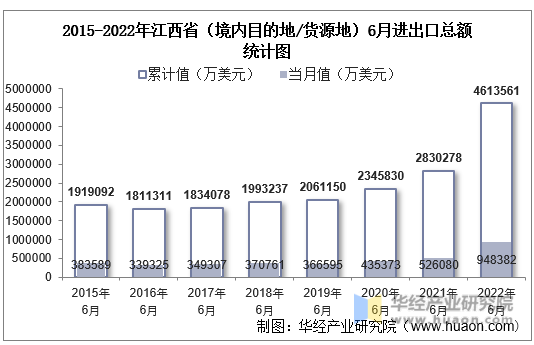 2015-2022年江西省（境内目的地/货源地）6月进出口总额统计图