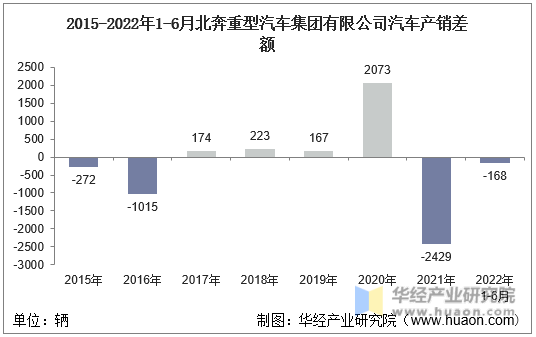 2015-2022年1-6月北奔重型汽车集团有限公司汽车产销差额