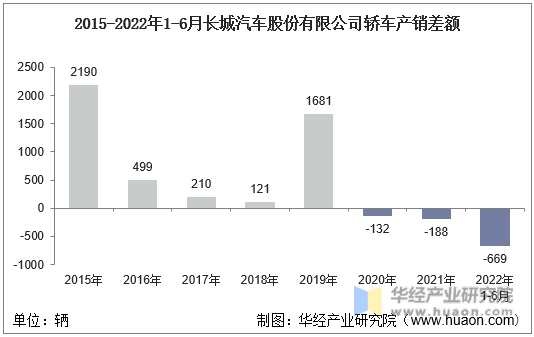 2015-2022年1-6月长城汽车股份有限公司轿车产销差额